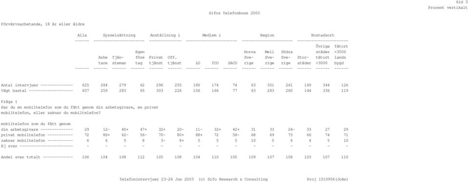 tag tjänst tjänst LO TCO SACO Sve- Stor- tätort lands rige städer >3000 bygd Antal intervjuer -------------- 625 284 279 62 296 255 180 174 74 63 301 261 149 344 126 Vägt bastal -------------------