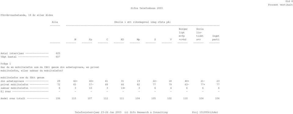 Vägt bastal --------------------- 607 Fråga 1 Har du en mobiltelefon som du fått genom din arbetsgivare, en privat mobiltelefon, eller saknar du mobiltelefon?