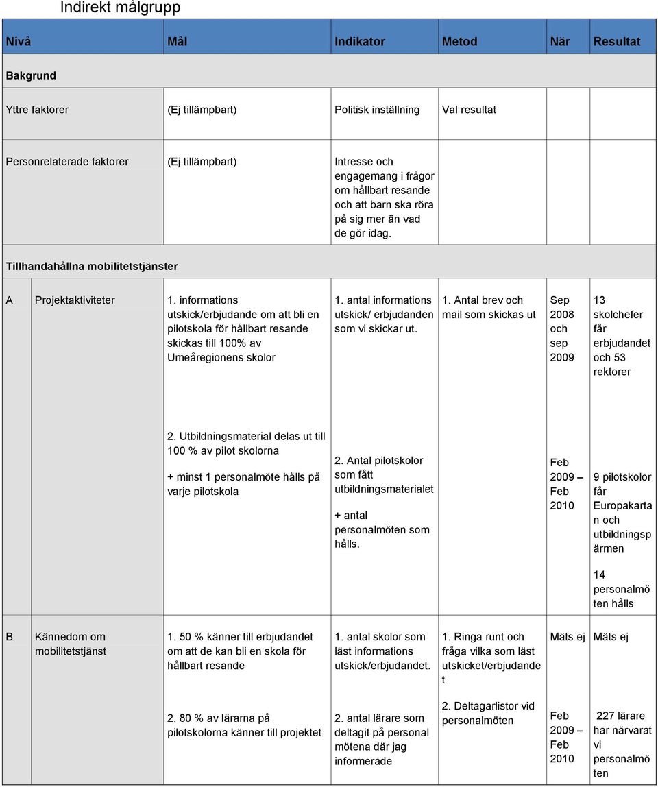 informations utskick/erbjudande om att bli en pilotskola för hållbart resande skickas till 100% av Umeåregionens skolor 1. antal informations utskick/ erbjudanden som vi skickar ut. 1. Antal brev mail som skickas ut Sep 2008 sep 2009 13 skolchefer får erbjudandet 53 rektorer 2.