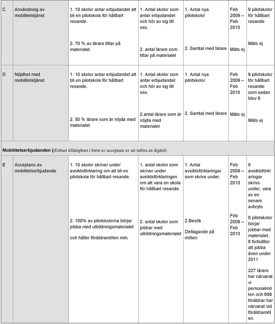 1. Antal nya 9 för hållbart resande som sedan blev 8 2. 50 % lärare som är nöjda med materialet 2.antal lärare som är nöjda med materialet 2.