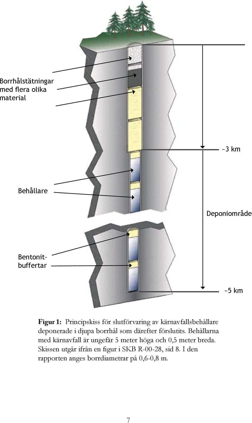 därefter förslutits. Behållarna med kärnavfall är ungefär 5 meter höga och 0,5 meter breda.