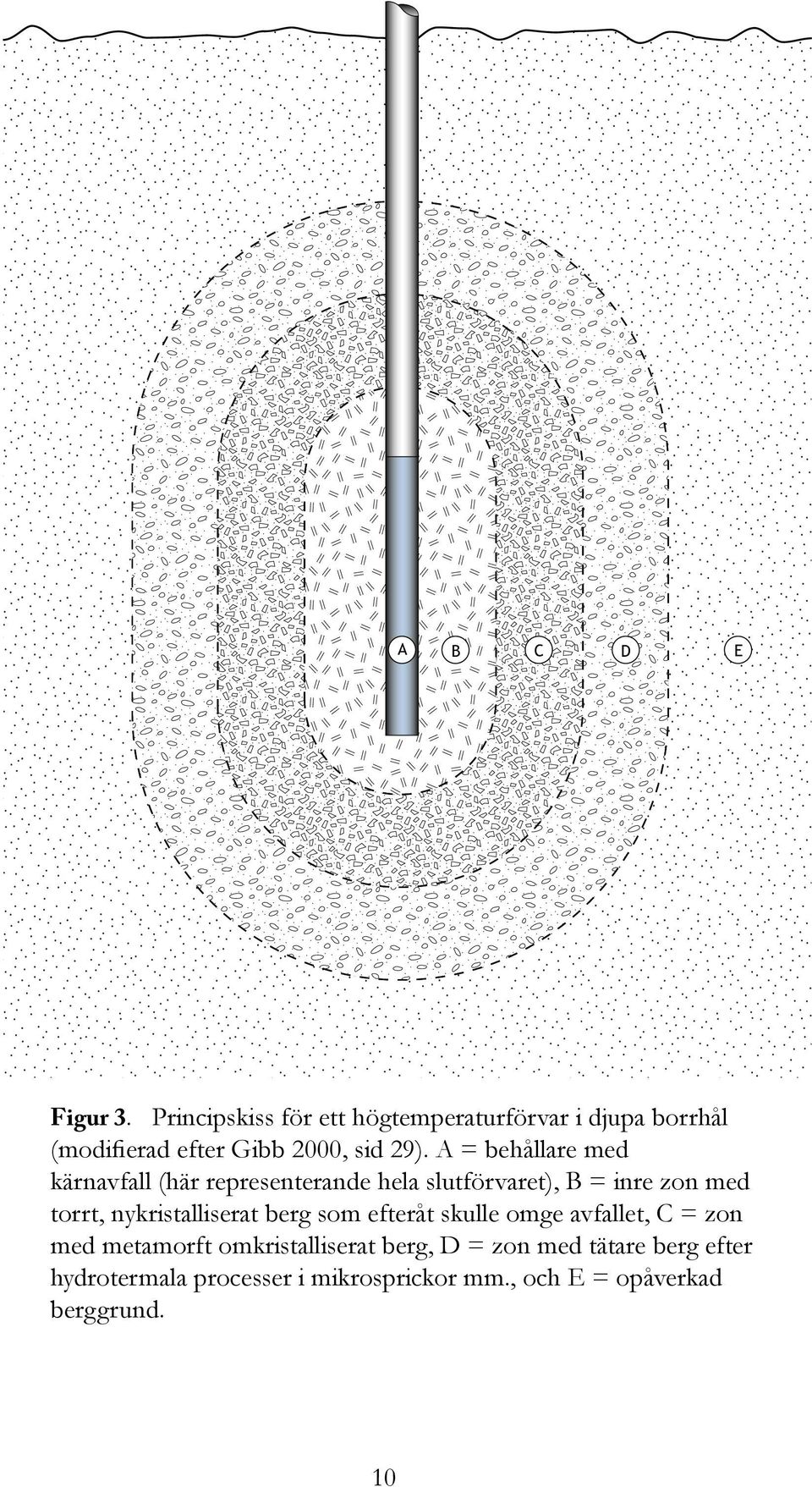 A = behållare med kärnavfall (här representerande hela slutförvaret), B = inre zon med torrt,