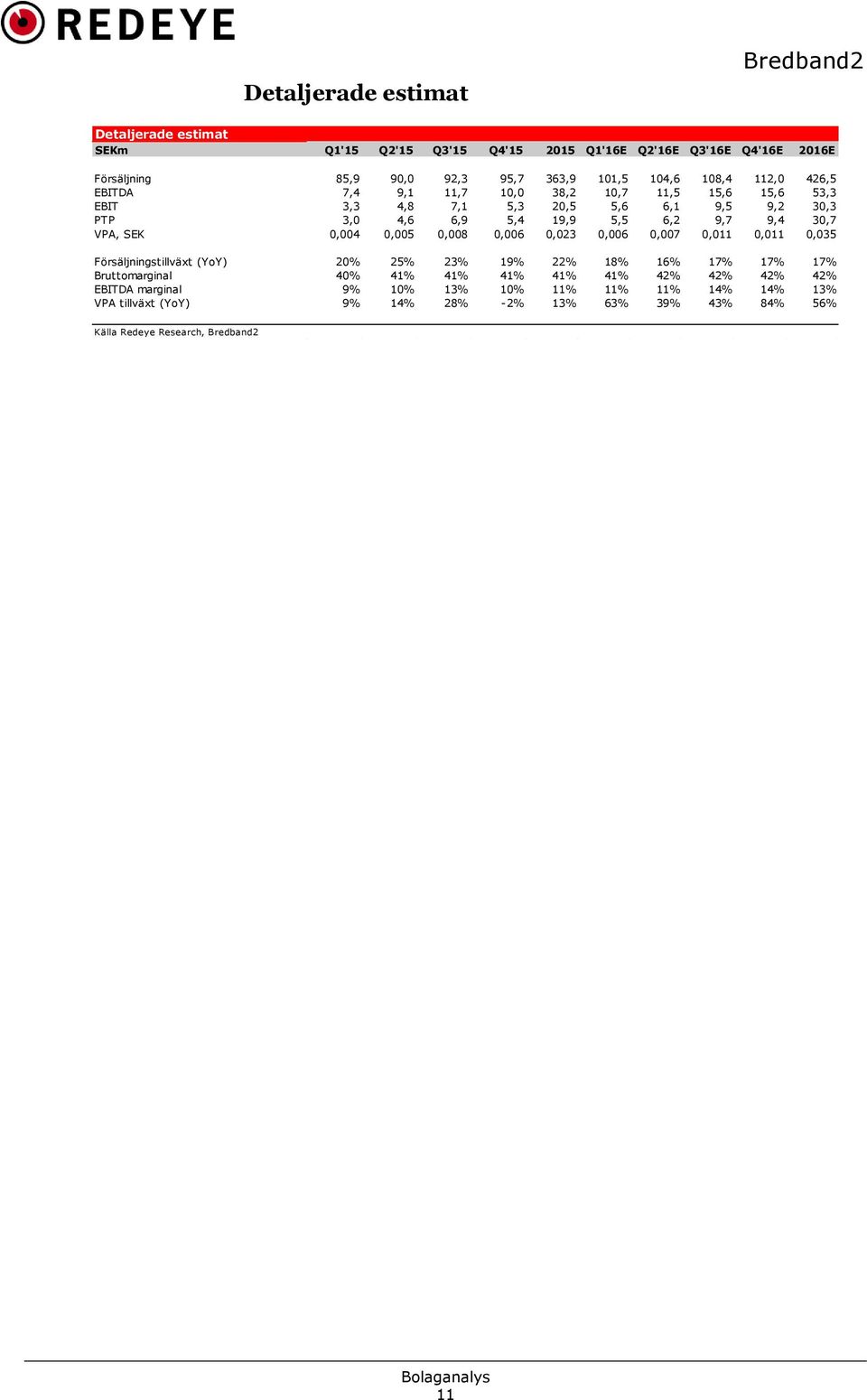 VPA, SEK 0,004 0,005 0,008 0,006 0,023 0,006 0,007 0,011 0,011 0,035 Försäljningstillväxt (YoY) 20% 25% 23% 19% 22% 18% 16% 17% 17% 17% Bruttomarginal 40% 41% 41%