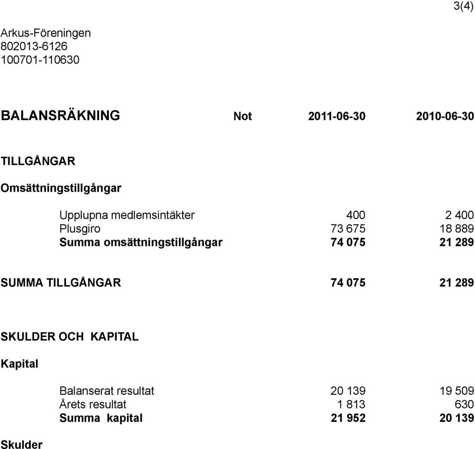 KAPITAL Kapital Skulder Balanserat resultat 20 139 19 509 Årets resultat 1 813 630 Summa kapital 21 952 20 139 Kortfristiga skulder