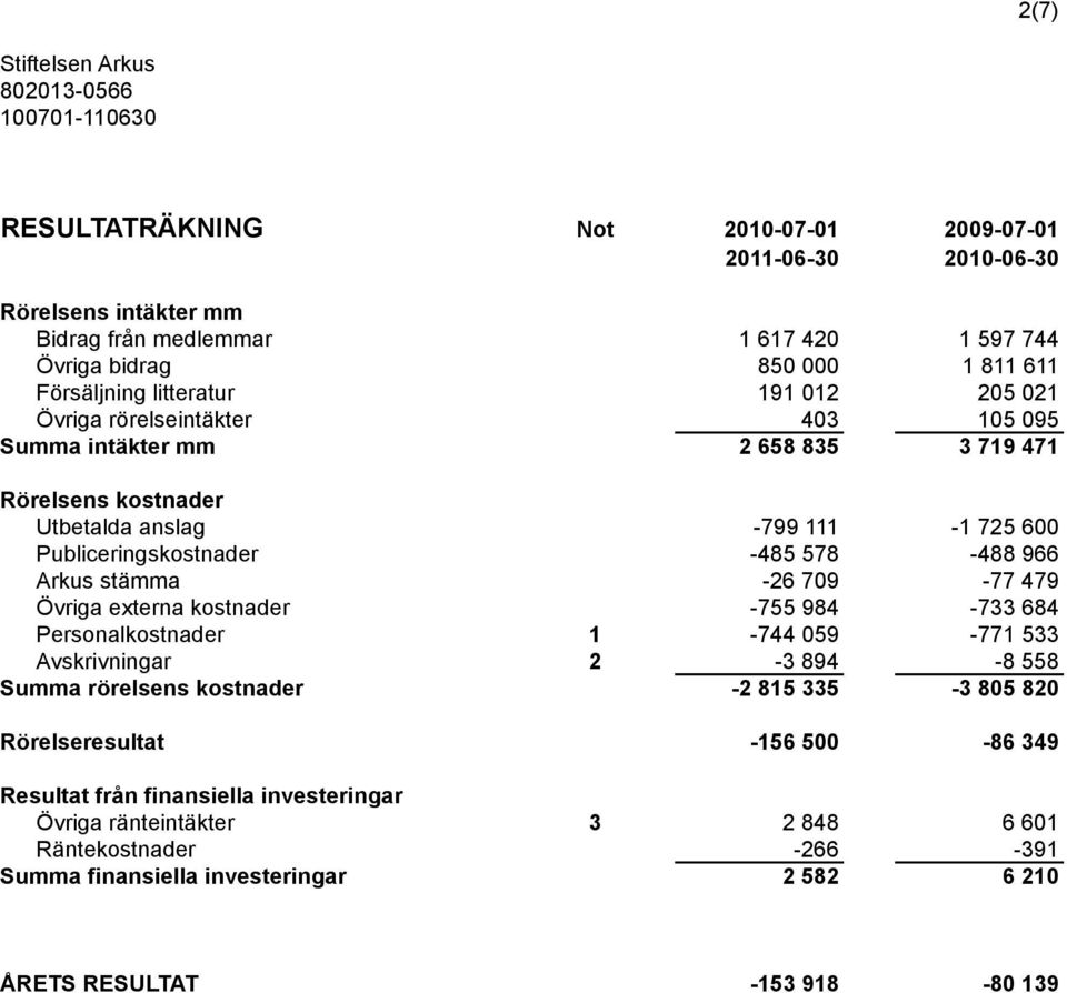 -485 578-488 966 Arkus stämma -26 709-77 479 Övriga externa kostnader -755 984-733 684 Personalkostnader 1-744 059-771 533 Avskrivningar 2-3 894-8 558 Summa rörelsens kostnader -2 815 335-3 805 820