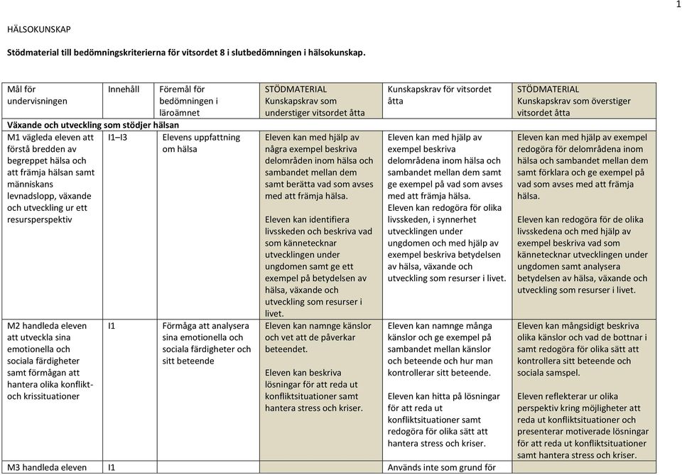 människans levnadslopp, växande och utveckling ur ett resursperspektiv I1 I3 Elevens uppfattning om hälsa M2 handleda eleven att utveckla sina emotionella och sociala färdigheter samt förmågan att
