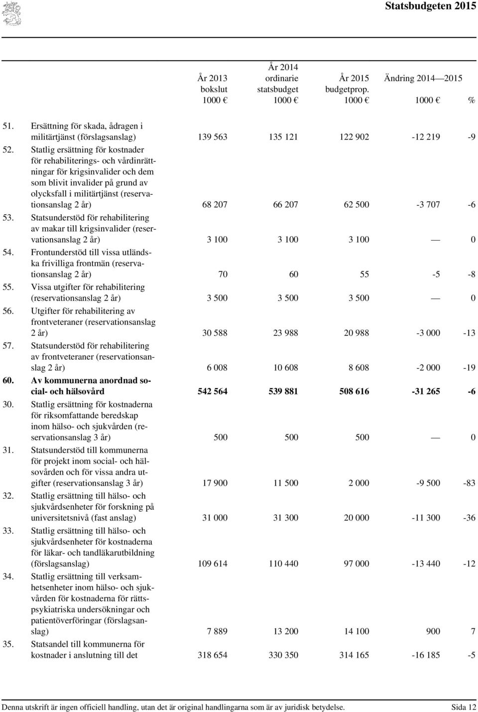 207 62 500-3 707-6 53. Statsunderstöd för rehabilitering av makar till krigsinvalider (reservationsanslag 2 år) 3 100 3 100 3 100 0 54.