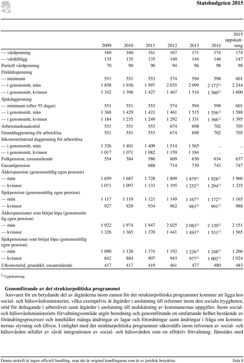 genomsnitt, män 1 368 1 429 1 421 1 461 1 515 1 556 1) 1 588 i genomsnitt, kvinnor 1 184 1 235 1 249 1 292 1 331 1 366 1) 1 395 Arbetsmarknadsstöd 551 551 553 674 698 702 705 Grunddagpenning för