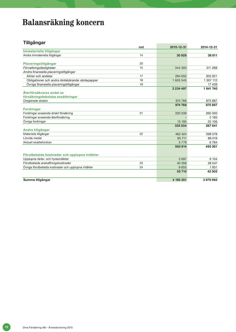 234 497 1 941 740 Återförsäkrares andel av försäkringstekniska avsättningar Oreglerade skador 974 768 875 887 974 768 875 887 Fordringar Fordringar avseende direkt försäkring 21 320 339 260 350