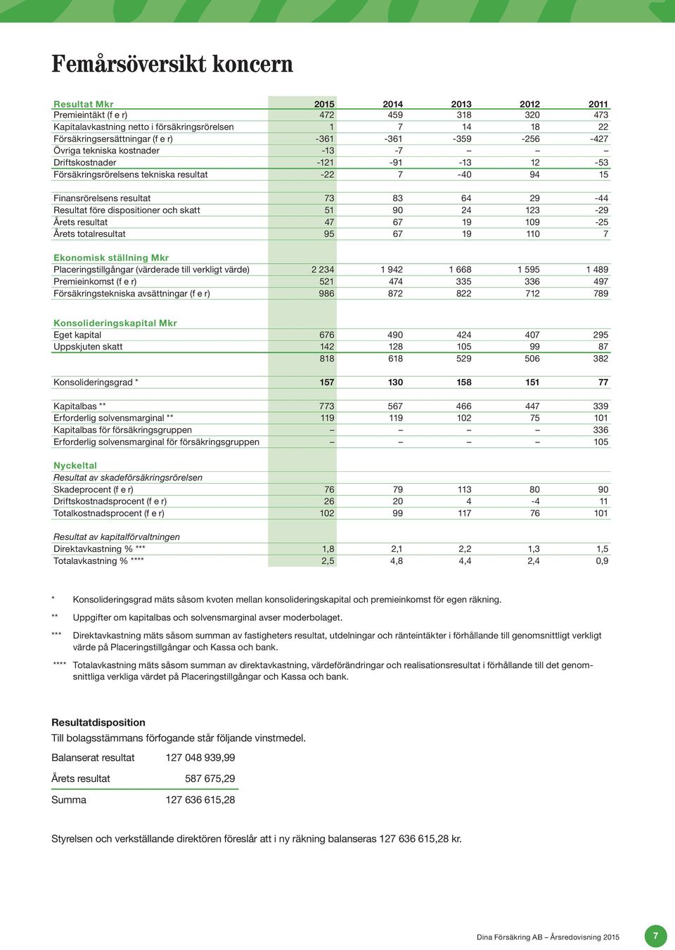 dispositioner och skatt 51 90 24 123-29 Årets resultat 47 67 19 109-25 Årets totalresultat 95 67 19 110 7 Ekonomisk ställning Mkr Placeringstillgångar (värderade till verkligt värde) 2 234 1 942 1