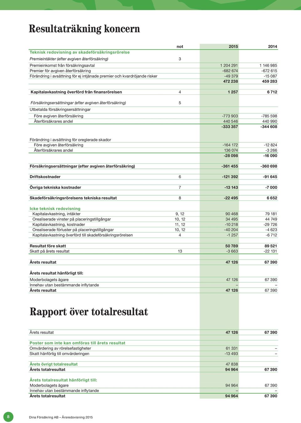 257 6 712 Försäkringsersättningar (efter avgiven återförsäkring) 5 Utbetalda försäkringsersättningar Före avgiven återförsäkring -773 903-785 598 Återförsäkrares andel 440 546 440 990-333 357-344 608