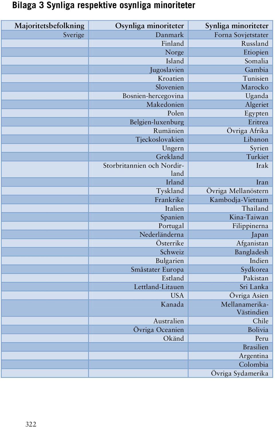 Syrien Grekland Turkiet Storbritannien och Nordirland Irak Irland Iran Tyskland Övriga Mellanöstern Frankrike Kambodja-Vietnam Italien Thailand Spanien Kina-Taiwan Portugal Filippinerna Nederländerna