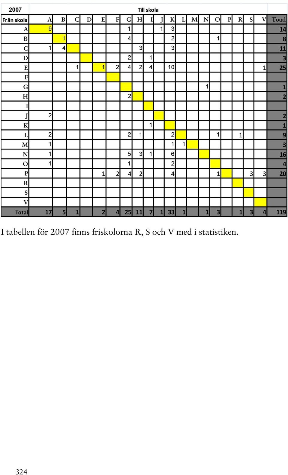 N 1 5 3 1 6 16 O 1 1 2 4 P 1 2 4 2 4 1 3 3 20 R S V Till skola Total 17 5 1 2 4 25 11 7 1