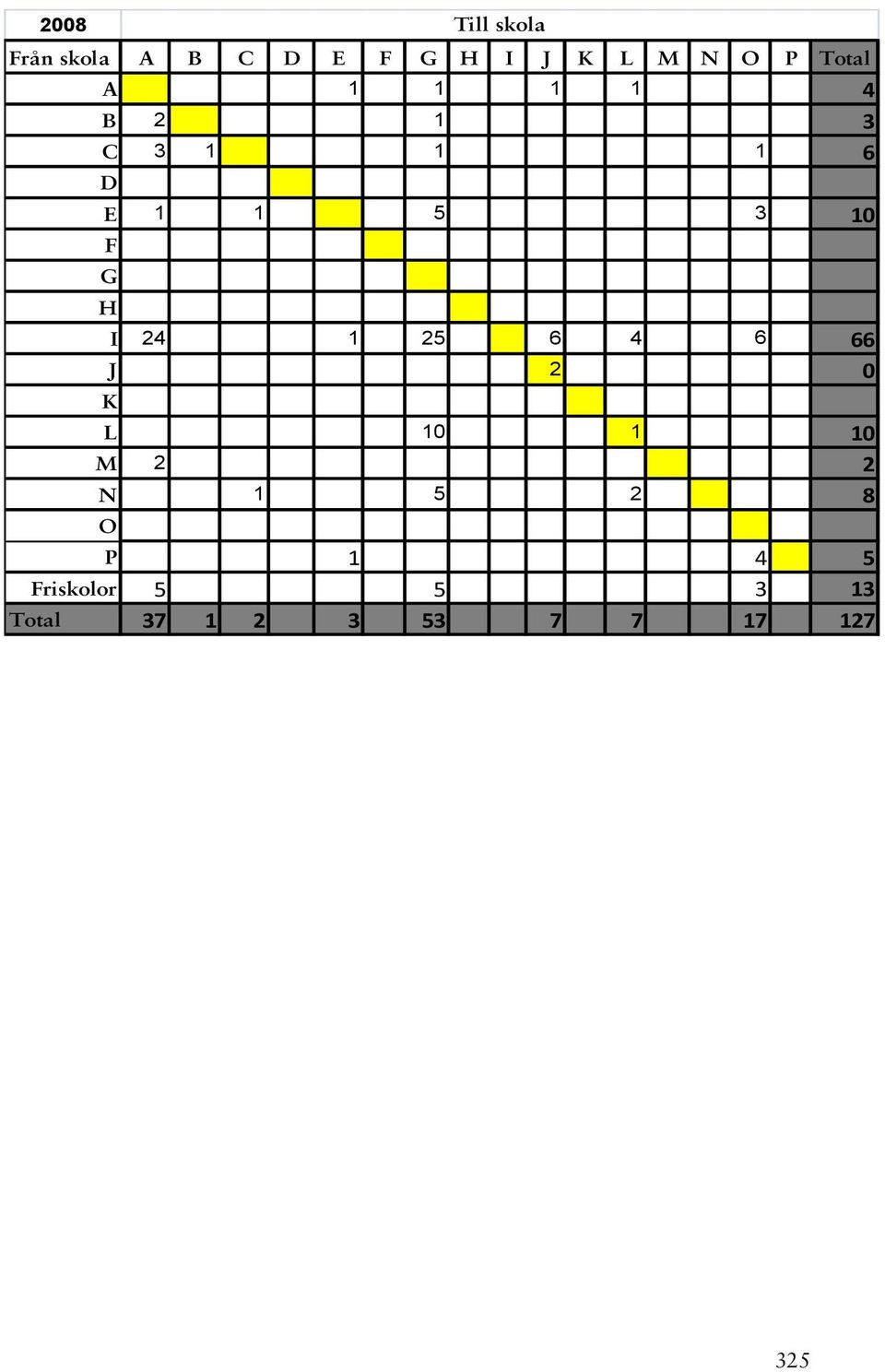 1 5 2 O P Till skola Friskolor 5 5 Total 37 1 2 3 53 7 7 O