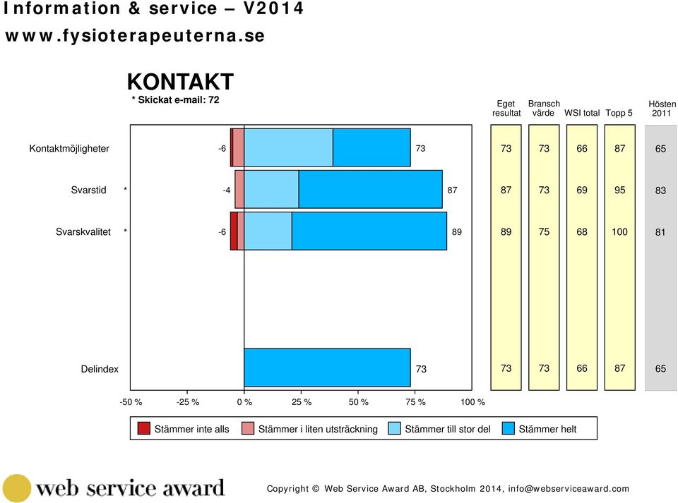 73 66 87 65 Svarstid * -4 87 87 73 69 95 83 Svarskvalitet * -6 89 89 75 68 100 81 Delindex 73 73 73 66 87 65-50 %