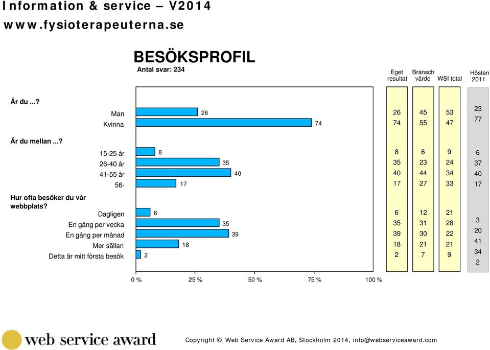 ..? 15-25 år 8 8 6 9 26-40 år 35 35 23 24 41-55 år 40 40 44 34 56-17 17 27 33 Hur ofta besöker du vår webbplats?