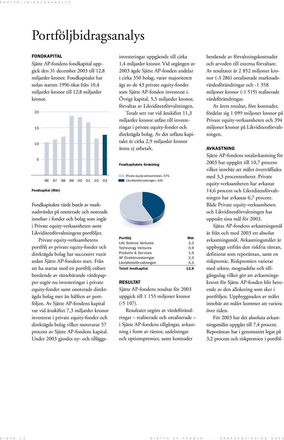 20 15 10 5 96 97 98 99 00 01 02 03 Fondkapital (Mdr) Fondkapitalets värde består av marknadsvärdet på onoterade och noterade innehav i fonder och bolag som ingår i Private equity-verksamheten samt
