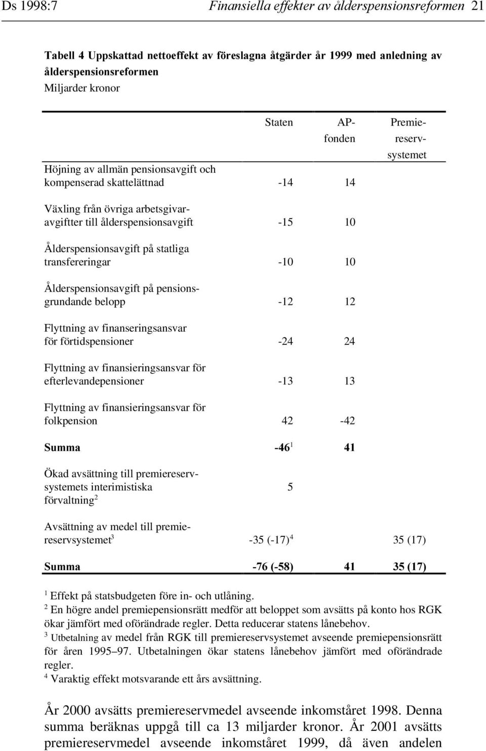 transfereringar -10 10 Ålderspensionsavgift på pensionsgrundande belopp -12 12 Flyttning av finanseringsansvar för förtidspensioner -24 24 Flyttning av finansieringsansvar för efterlevandepensioner