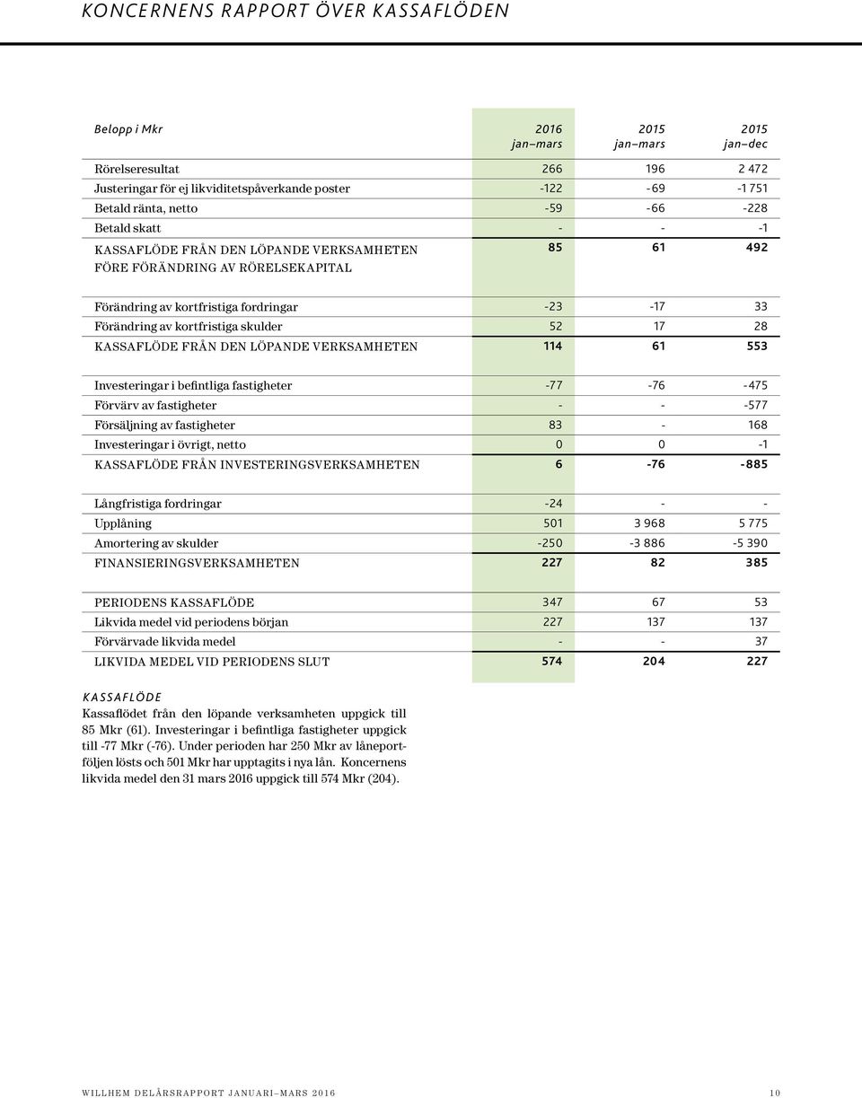 DEN LÖPANDE VERKSAMHETEN 114 61 553 Investeringar i befintliga fastigheter -77-76 -475 Förvärv av fastigheter - - -577 Försäljning av fastigheter 83-168 Investeringar i övrigt, netto 0 0-1 KASSAFLÖDE