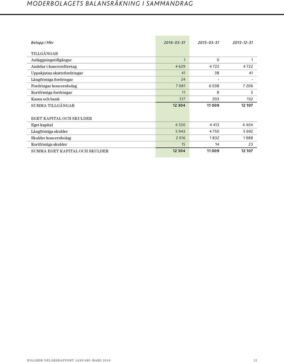 bank 517 203 132 SUMMA TILLGÅNGAR 12 304 11 009 12 107 EGET KAPITAL OCH SKULDER Eget kapital 4 330 4 413 4 404 Långfristiga skulder 5 943 4 750 5 692