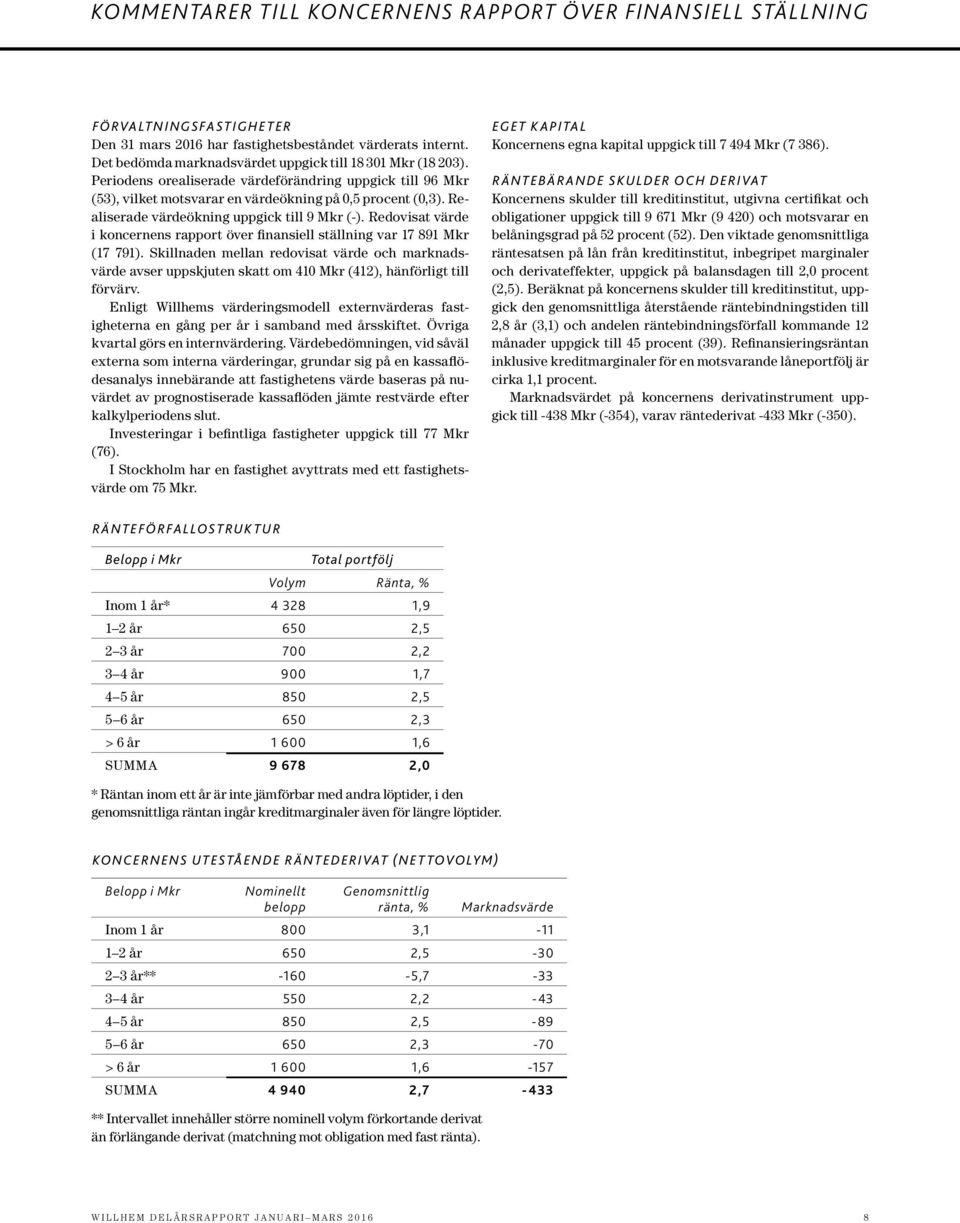 Realiserade värdeökning uppgick till 9 Mkr (-). Redovisat värde i koncernens rapport över finansiell ställning var 17 891 Mkr (17 791).