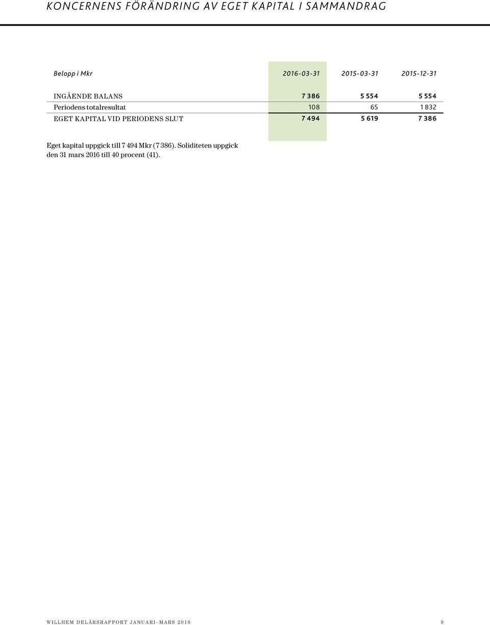 PERIODENS SLUT 7 494 5 619 7 386 Eget kapital uppgick till 7 494 Mkr (7 386).