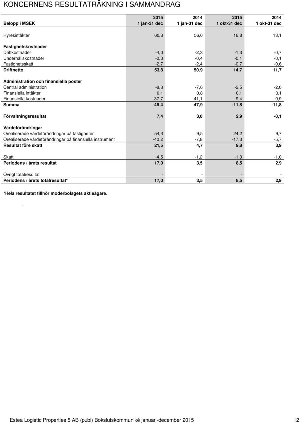 Finansiella intäkter 0,1 0,8 0,1 0,1 Finansiella kostnader -37,7-41,1-9,4-9,9 Summa -46,4-47,9-11,8-11,8 Förvaltningsresultat 7,4 3,0 2,9-0,1 Värdeförändringar Orealiserade värdeförändringar på