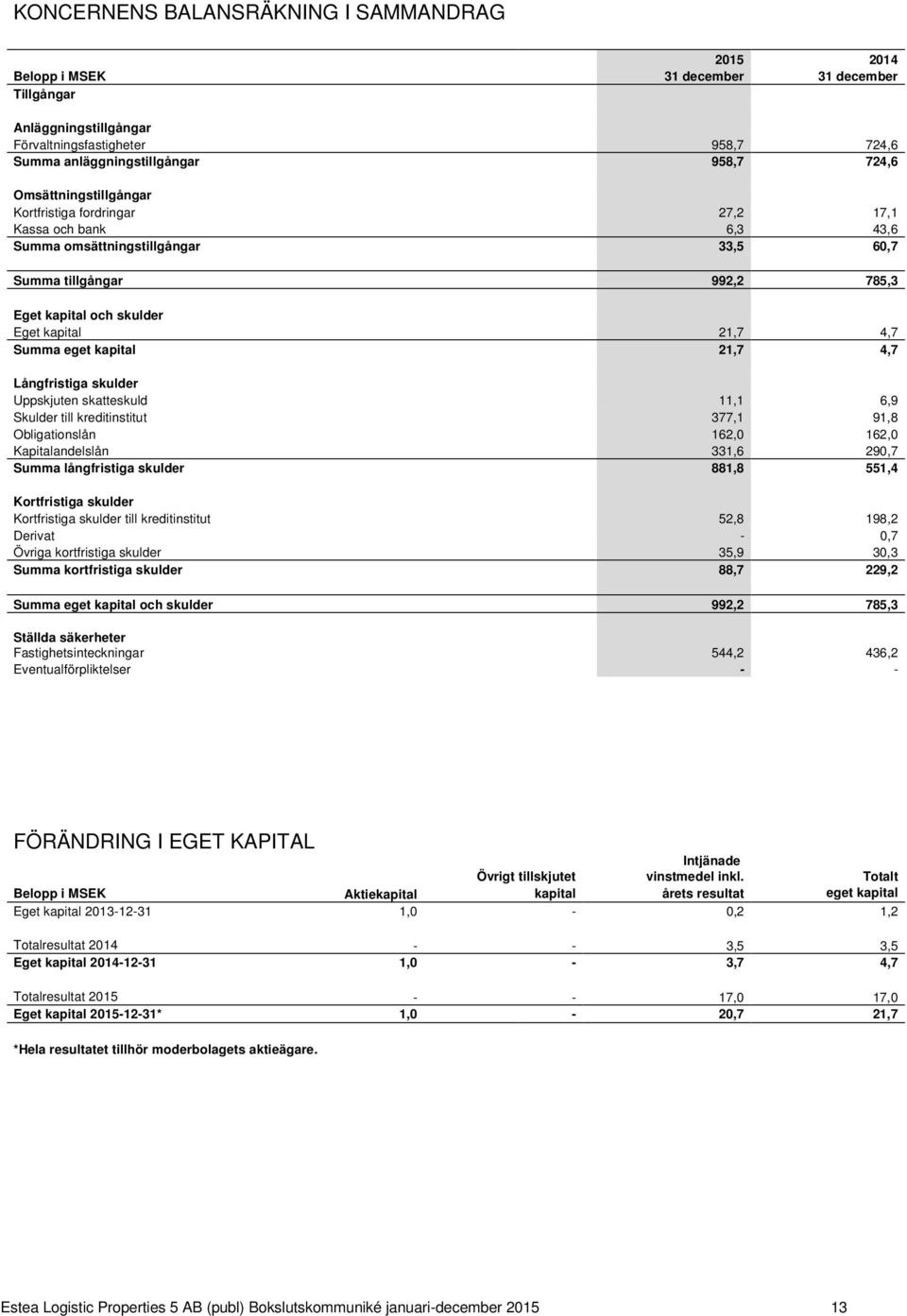 eget kapital 21,7 4,7 Långfristiga skulder Uppskjuten skatteskuld 11,1 6,9 Skulder till kreditinstitut 377,1 91,8 Obligationslån 162,0 162,0 Kapitalandelslån 331,6 290,7 Summa långfristiga skulder