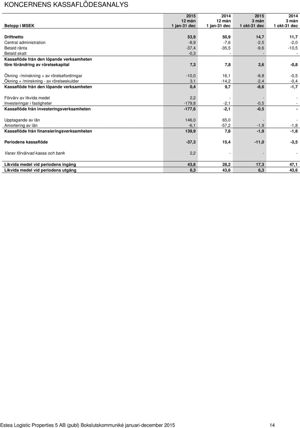 rörelsefordringar -10,0 16,1-8,8-0,5 Ökning + /minskning - av rörelseskulder 3,1-14,2-2,4-0,4 Kassaflöde från den löpande verksamheten 0,4 9,7-8,6-1,7 Förvärv av likvida medel 2,2 - - - Investeringar