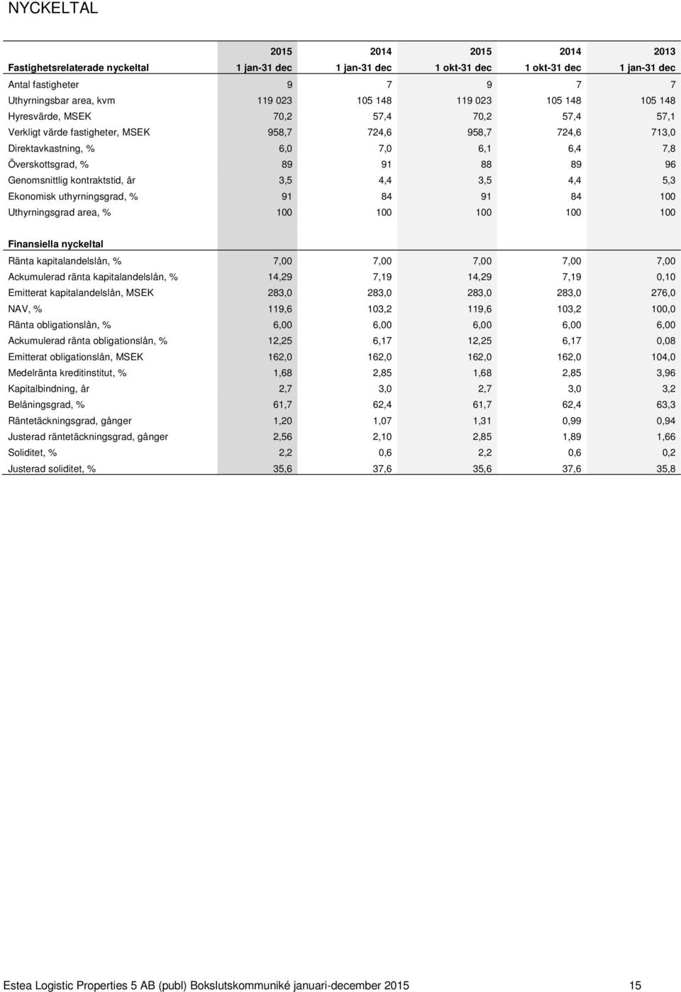 96 Genomsnittlig kontraktstid, år 3,5 4,4 3,5 4,4 5,3 Ekonomisk uthyrningsgrad, % 91 84 91 84 100 Uthyrningsgrad area, % 100 100 100 100 100 Finansiella nyckeltal Ränta kapitalandelslån, % 7,00 7,00