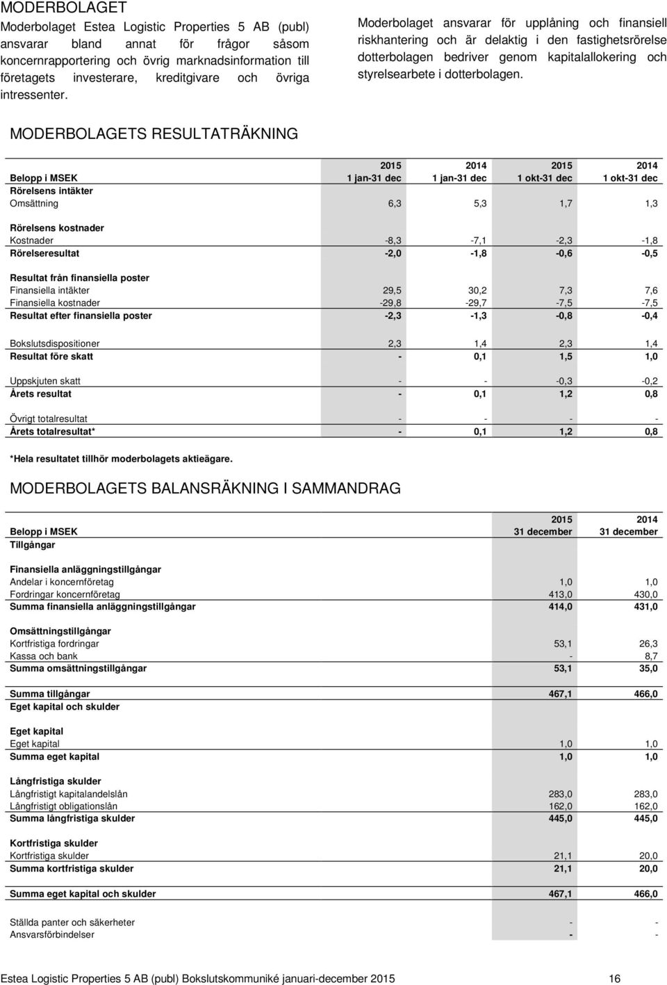 Moderbolaget ansvarar för upplåning och finansiell riskhantering och är delaktig i den fastighetsrörelse dotterbolagen bedriver genom kapitalallokering och styrelsearbete i dotterbolagen.