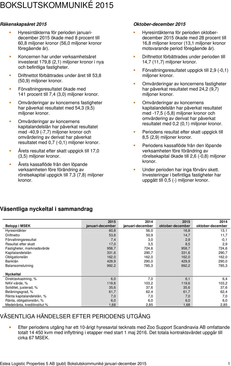 Förvaltningsresultatet ökade med 141 procent till 7,4 (3,0) miljoner kronor. Omvärderingar av koncernens fastigheter har påverkat resultatet med 54,3 (9,5) miljoner kronor.