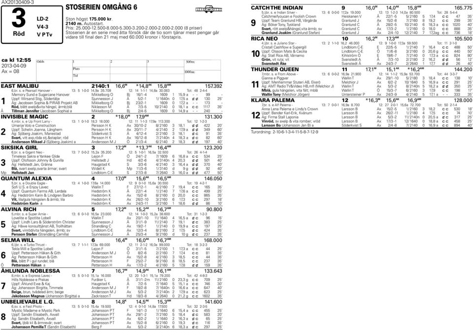 ca kl 12:55 2013-04-09 H Ax = 08 EAST MALIBU 2140:1 16,6 M *14,8 AK 15,8 AM 157.392 6,br. s. e Pearsall Hanover - 13: 5 1-0-0 14,9a 35.709 12: 14 1-1-1 14,8a 30.