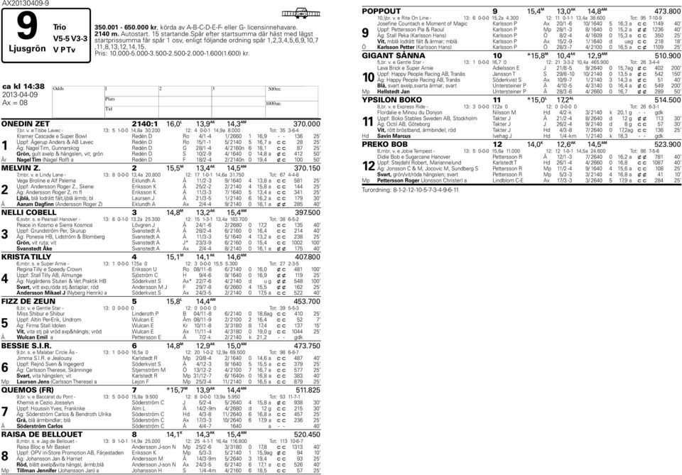 ca kl 14:38 2013-04-09 H Ax = 08 ONEDIN ZET 2140:1 16,0 L 13,9 AK 14,3 AM 370.000 7,br. v. e Tibbe Lavec - 13: 5 1-0-0 14,8a 30.200 12: 4 0-0-1 14,9a 8.