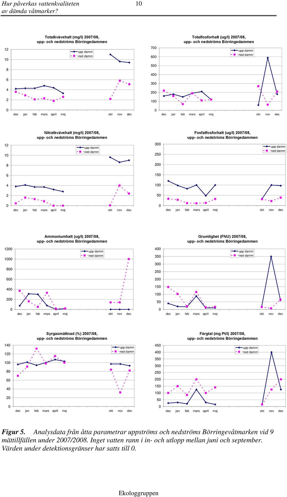 april maj jan feb mars april maj Ammoniumhalt (ug/l) 27/8, upp- och nedströms Börringedammen Grumlighet (FNU) 27/8, upp- och nedströms Börringedammen 12 1 8 4 35 3 25 6 2 4 2 15 1 5 jan feb mars