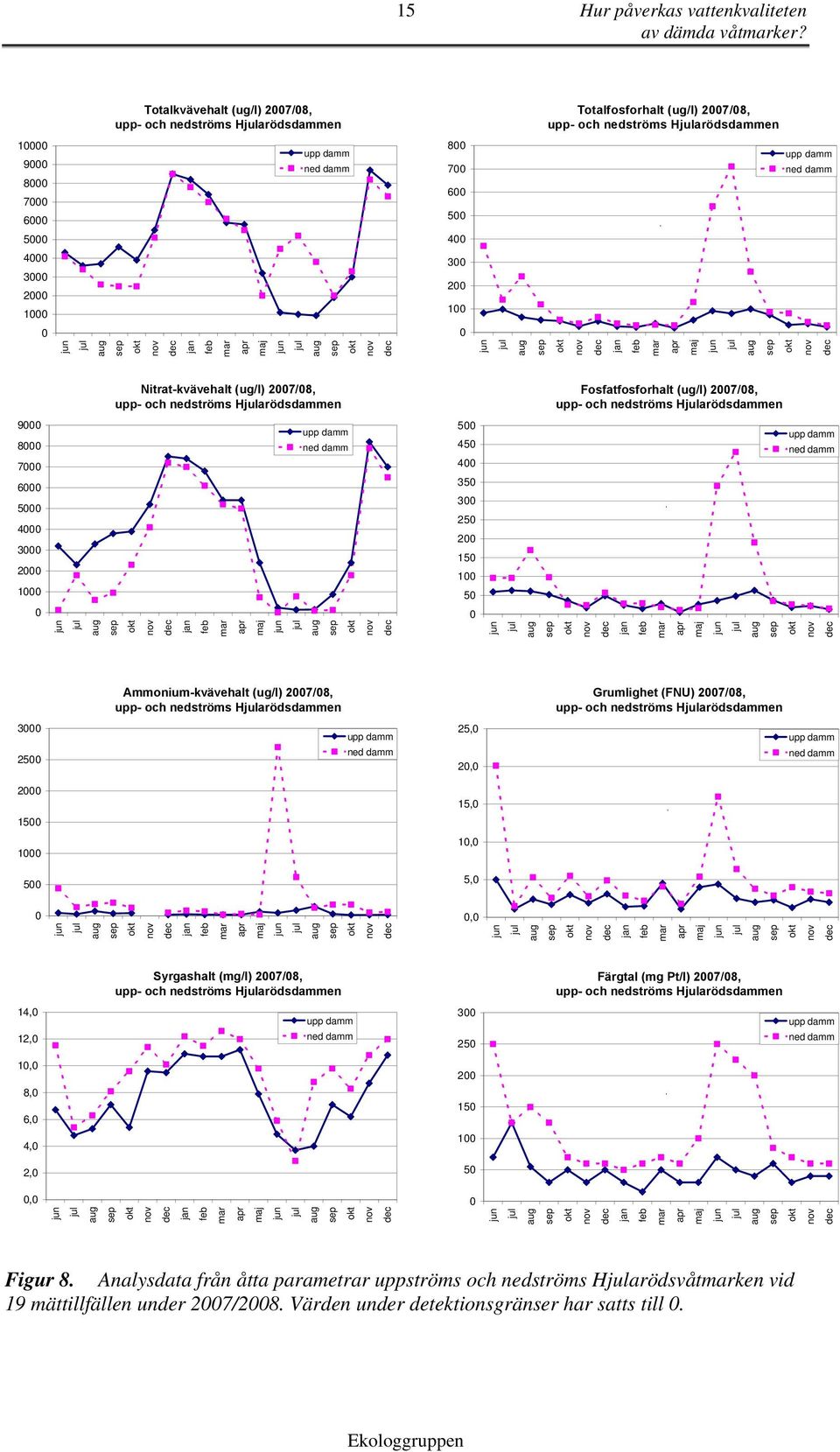 jan feb mar apr maj jan feb mar apr maj Ammonium-kvävehalt (ug/l) 27/8, upp- och nedströms Harödsdammen Grumlighet (FNU) 27/8, upp- och nedströms Harödsdammen 3 25 25, 2, 2 15 15, ' 1 1, 5 5,, jan