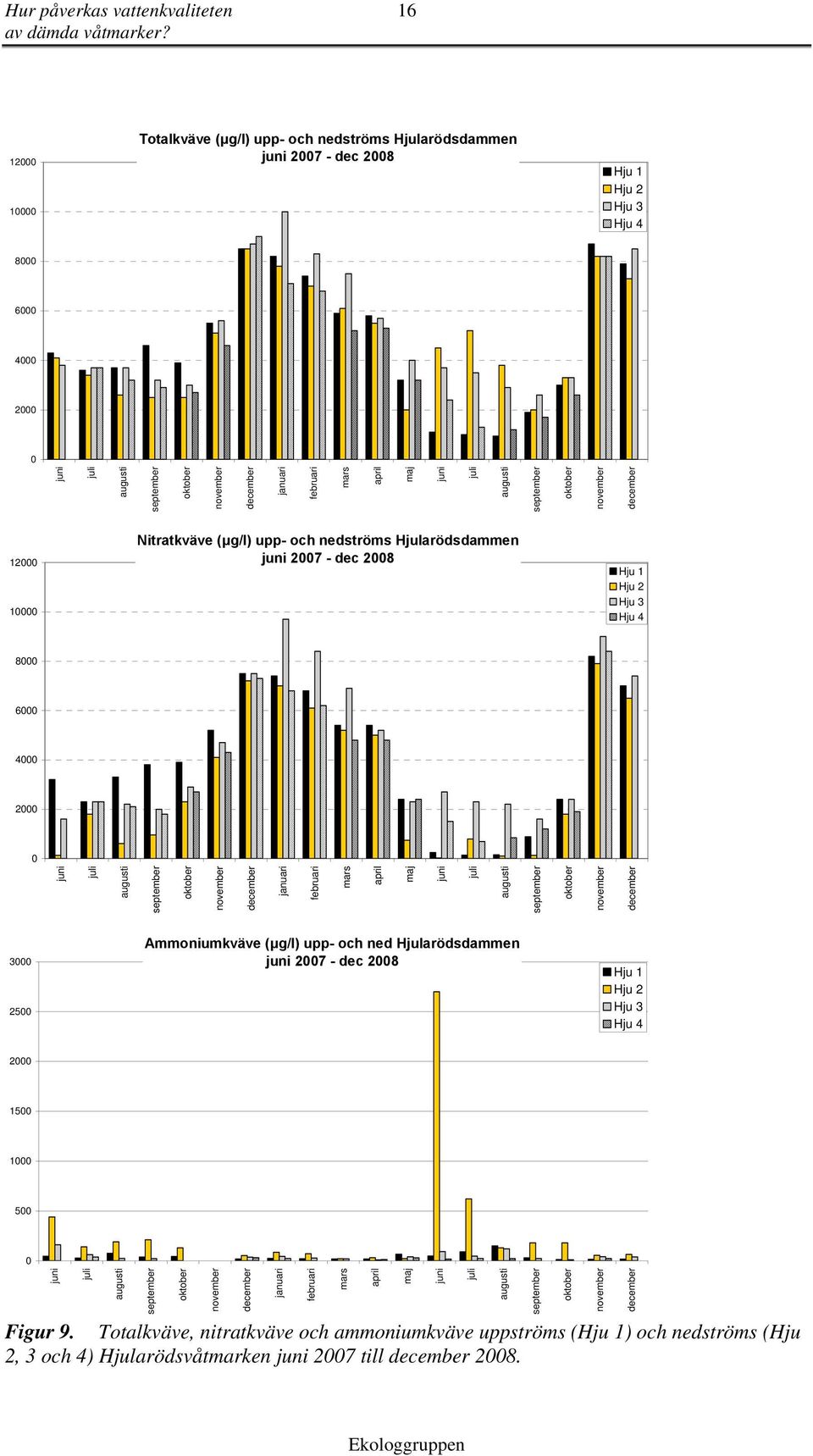 februari mars april maj i i usti tember ober ember ember 3 25 Ammoniumkväve (μg/l) upp- och ned Harödsdammen i 27-28 Hju 1 Hju 2 Hju 3 Hju 4 2 15 1 5 i i usti tember ober ember ember