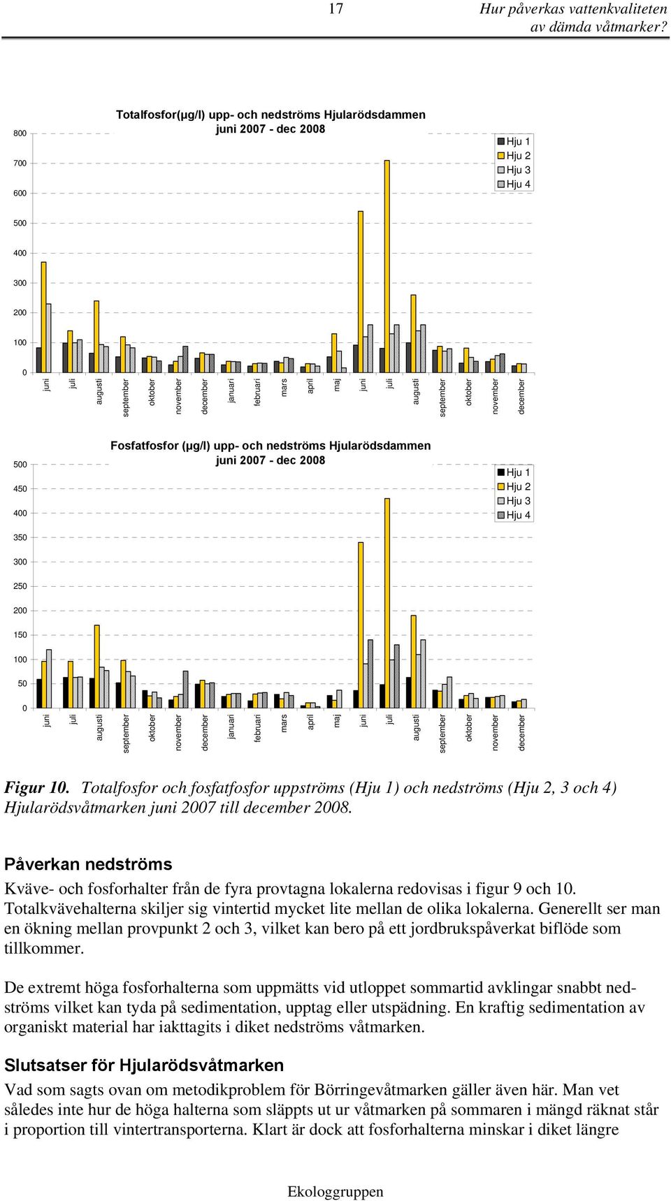 maj i i usti tember ober ember ember Figur 1. Totalfosfor och fosfatfosfor uppströms (Hju 1) och nedströms (Hju 2, 3 och 4) Harödsvåtmarken i 27 till ember 28.