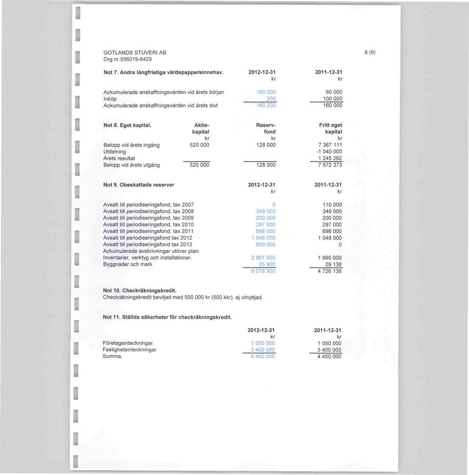 Aktiekapita Beopp vid årets ingång 520 000 Utdening Årets resutat Beopp vid årets utgång 520 000 Not 9.