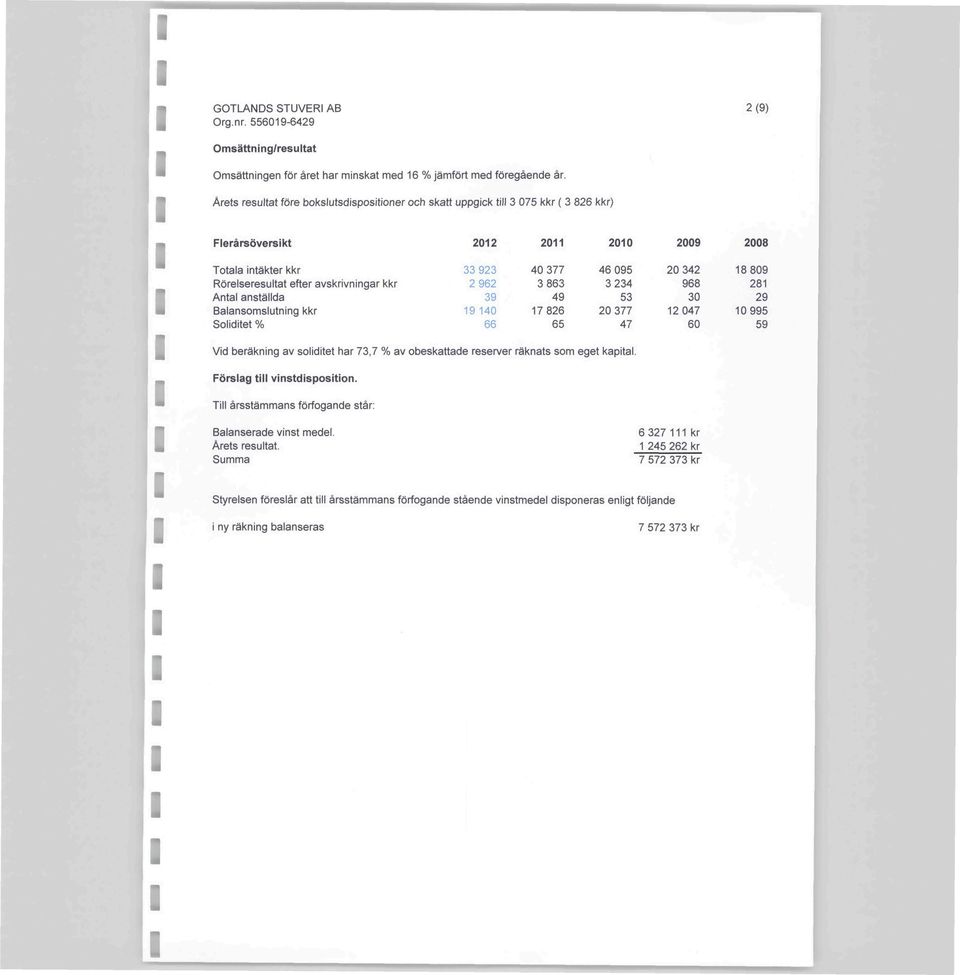 968 Anta anstäda 49 53 30 Baansomsutning k 940 7826 20377 2047 Soiditet % 65 47 60 Vid beräkning av soiditet har 73,7 % av obeskattade reserver räknats som eget kapita.