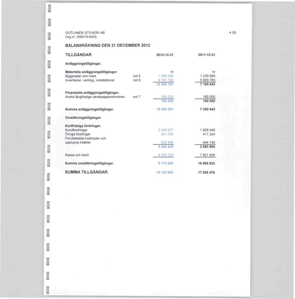 Omsättningstigångar. 202-2-3 069 006 9 9 85 02609 60200 042039 20-2-3 230 880 5 929 763 760643 60000 60000 7 320 643 i Kortfristiga fordringar.