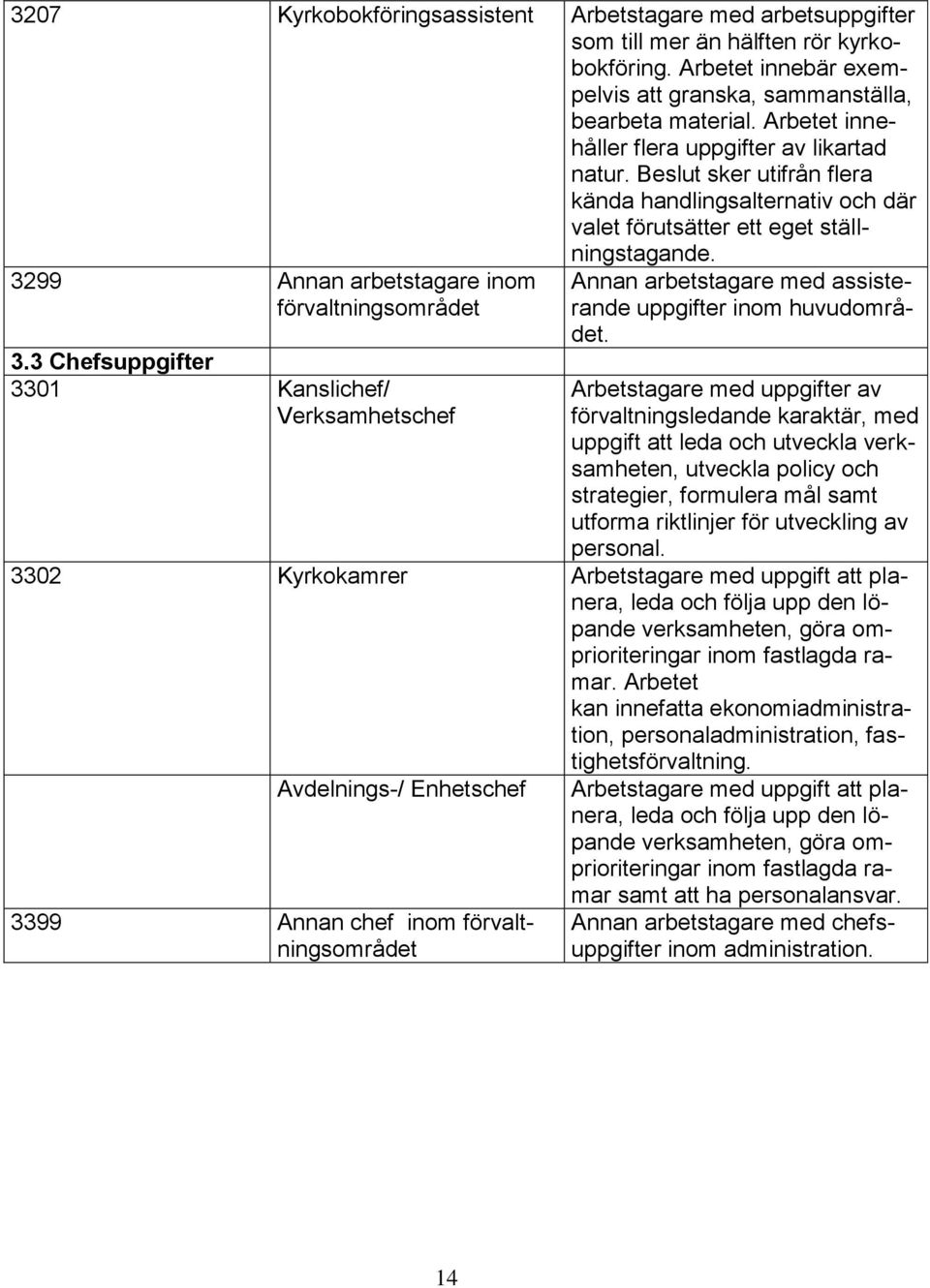 3299 Annan arbetstagare inom förvaltningsområdet 3.3 Chefsuppgifter 3301 Kanslichef/ Verksamhetschef Annan arbetstagare med assisterande uppgifter inom huvudområdet.