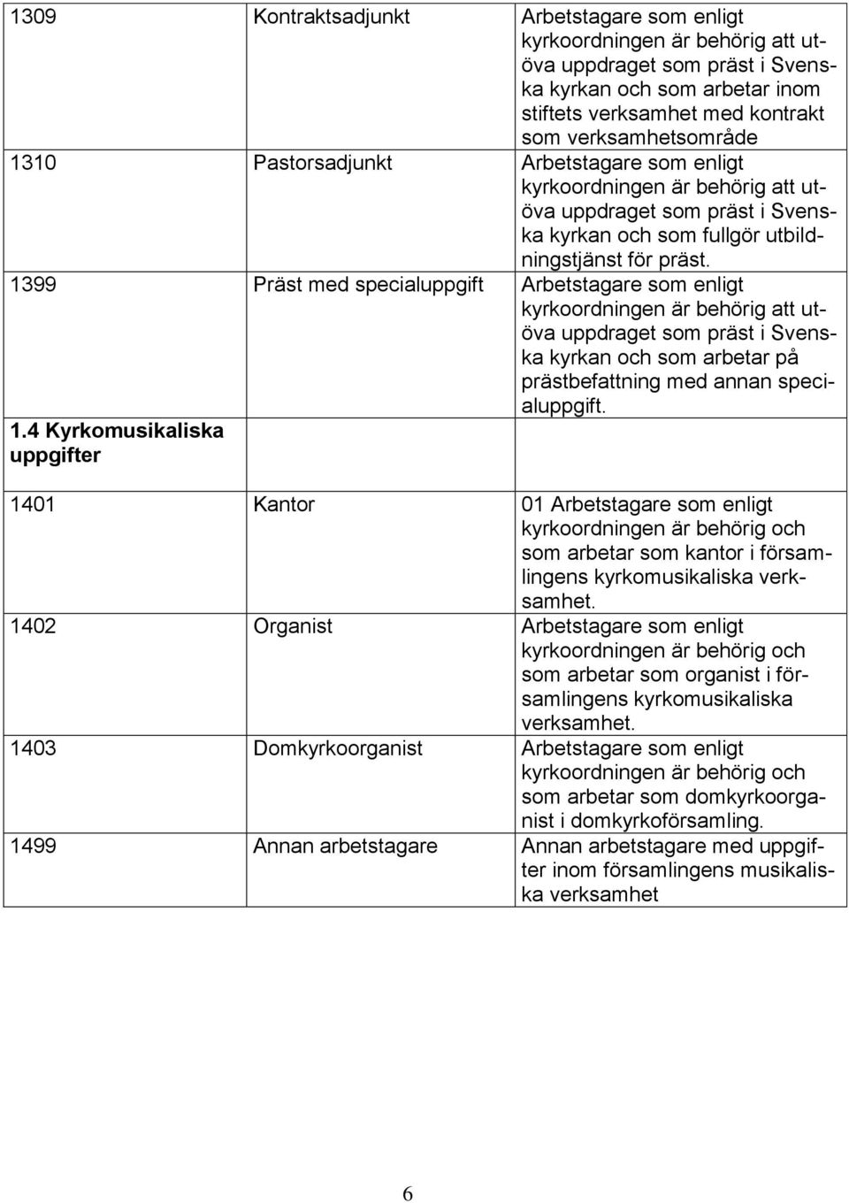 1402 Organist Arbetstagare som enligt kyrkoordningen är behörig och som arbetar som organist i församlingens kyrkomusikaliska verksamhet.