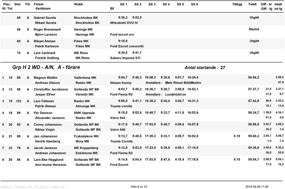 förare Antal startande : 27 85 A Magnus Wallén Vallentuna MK 9:4,7 5:46,3 6:8,3 5:3,8 4:,7 6:24,4 56.