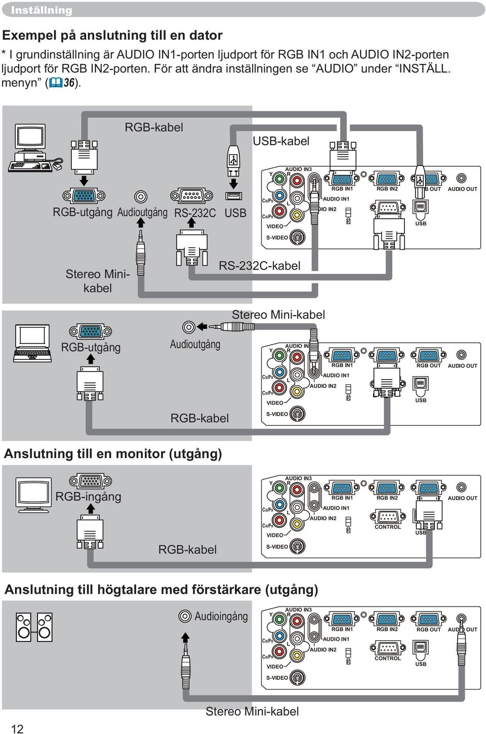 RGB-kabel USB-kabel Y AUDIO IN3 R RGB IN1 RGB IN2 RGB OUT AUDIO OUT RGB-utgång Audioutgång RS-232C USB CB/PB L CR/PR VIDEO AUDIO IN1 AUDIO IN2 K CONTROL USB S-VIDEO Stereo Minikabel RS-232C-kabel