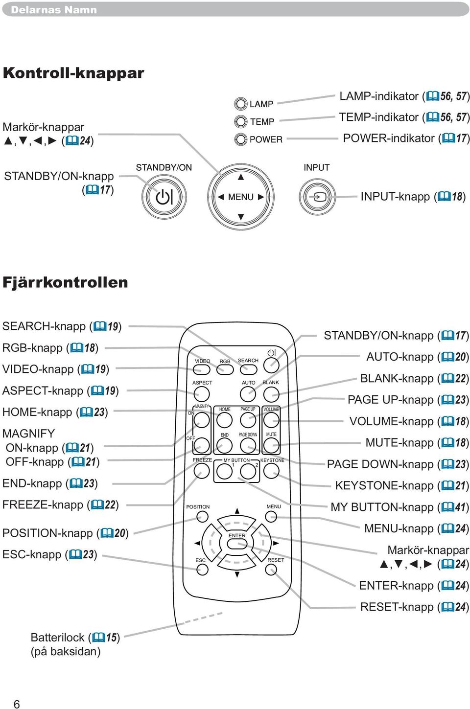 (på baksidan) VIDEO RGB SEARCH ASPECT AUTO BLANK MAGNIFY HOME PAGE UP VOLUME ON END PAGE DOWN MUTE OFF FREEZE MY BUTTON KEYSTONE 1 2 POSITION MENU ENTER ESC RESET STANDBY/ON-knapp ( 17) AUTO-knapp (