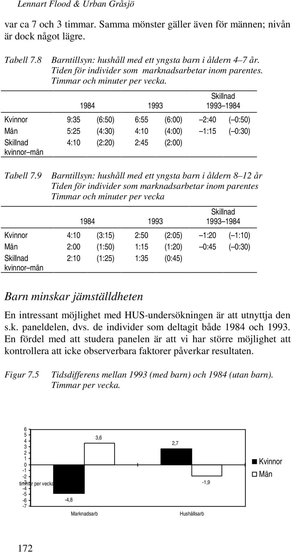 1984 1993 Skillnad 1993 1984 Kvinnor 9:35 (6:50) 6:55 (6:00) 2:40 ( 0:50) Män 5:25 (4:30) 4:10 (4:00) 1:15 ( 0:30) Skillnad kvinnor män 4:10 (2:20) 2:45 (2:00) Tabell 7.