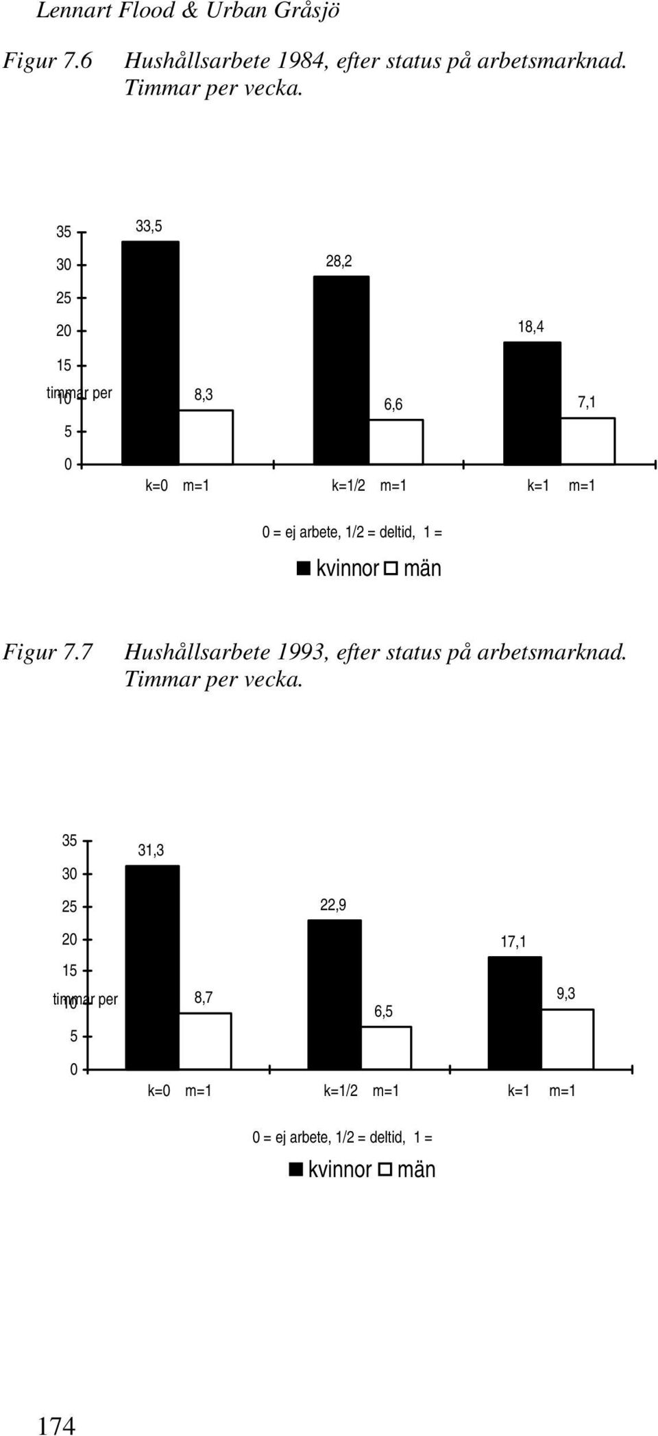 deltid, 1 = kvinnor män Figur 7.7 Hushållsarbete 1993, efter status på arbetsmarknad. Timmar per vecka.