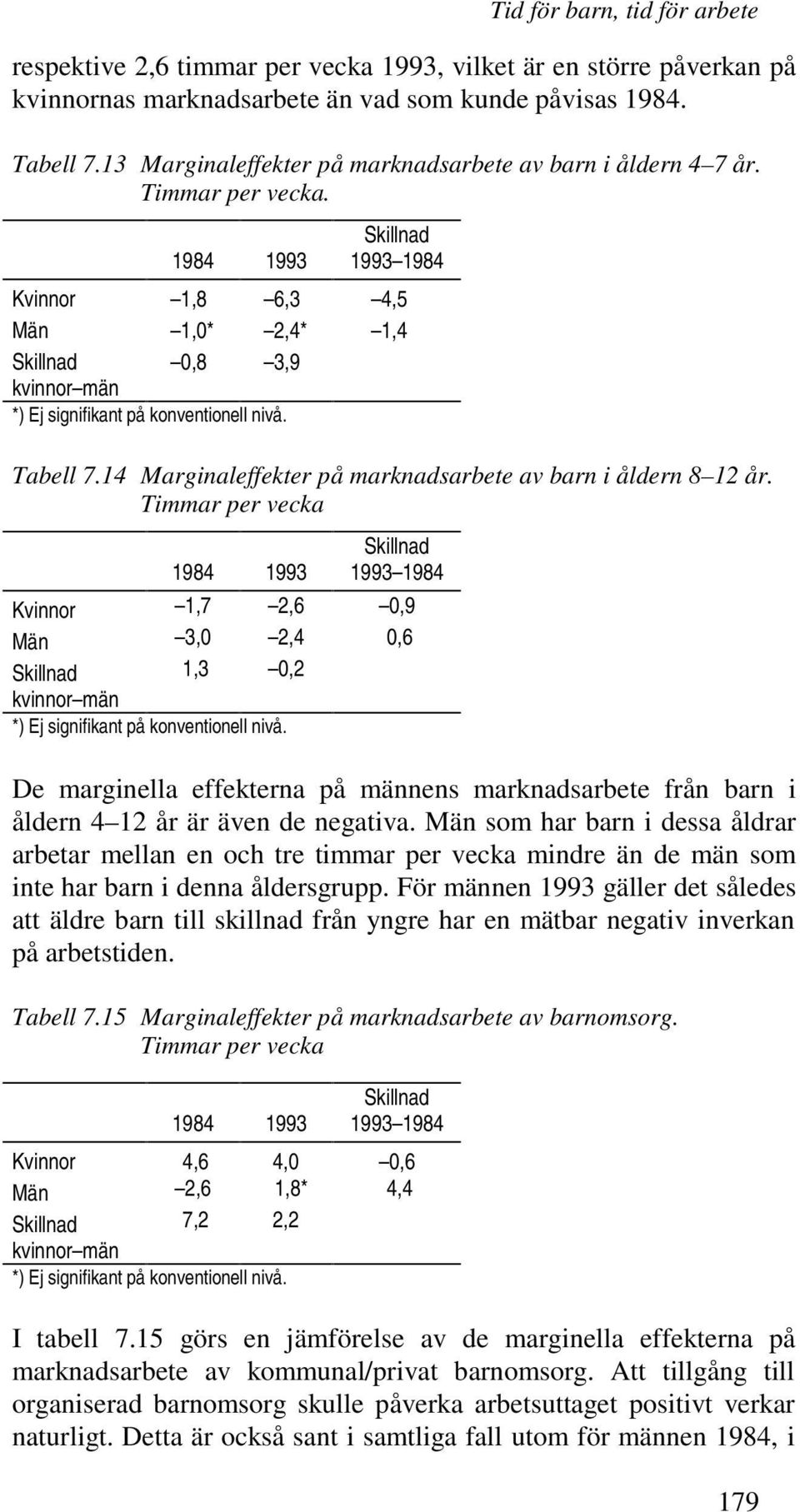 1984 1993 Skillnad 1993 1984 Kvinnor 1,8 6,3 4,5 Män 1,0* 2,4* 1,4 Skillnad 0,8 3,9 kvinnor män *) Ej signifikant på konventionell nivå. Tabell 7.