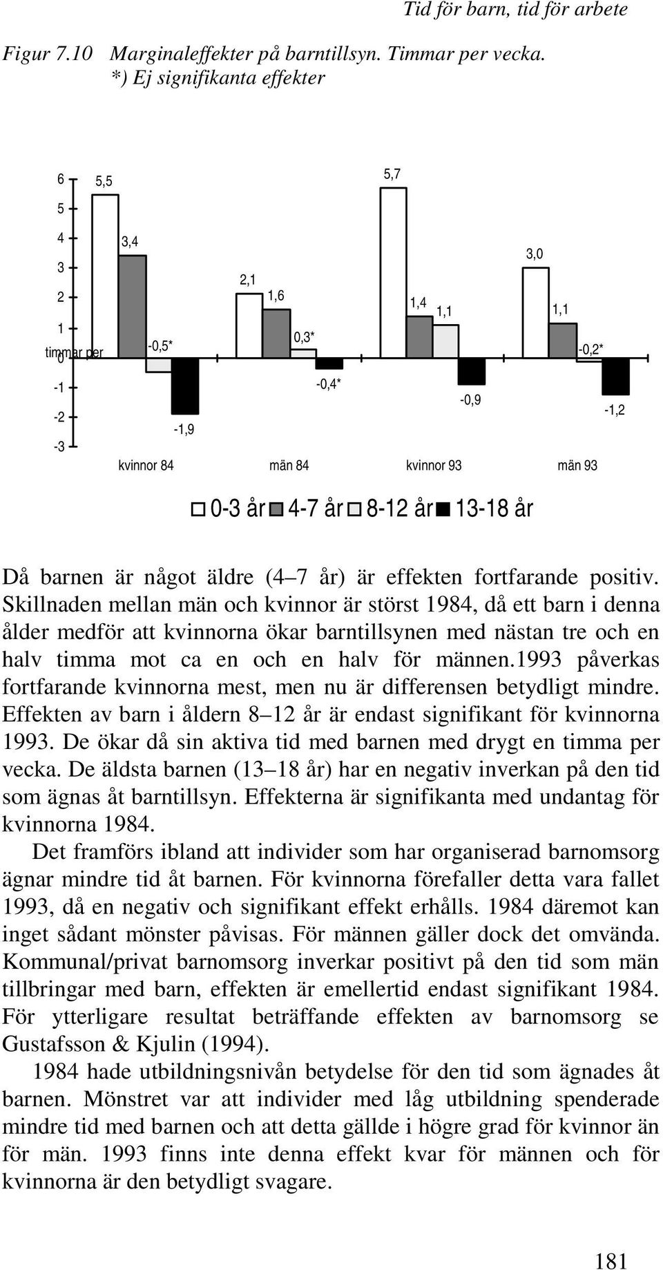 Då barnen är något äldre (4 7 år) är effekten fortfarande positiv.